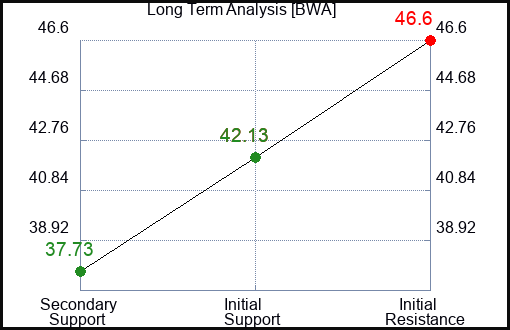 BWA Long Term Analysis for May 22 2023 BWA Long Term Analysis for May 22 2023