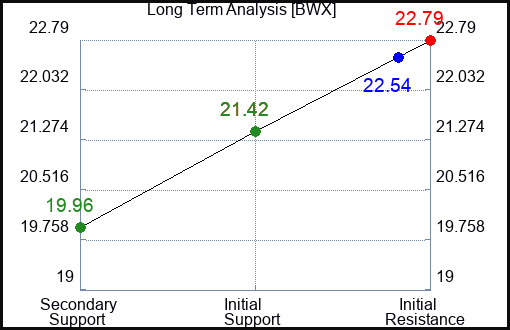 BWX Long Term Analysis for May 22 2023 BWX Long Term Analysis for May 22 2023