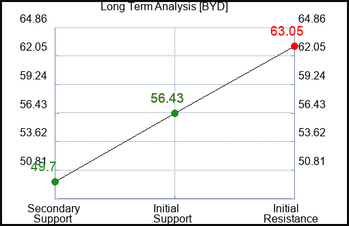 BYD Long Term Analysis for May 22 2023 BYD Long Term Analysis for May 22 2023