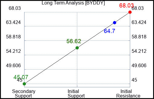BYDDY Long Term Analysis for May 22 2023 BYDDY Long Term Analysis for May 22 2023