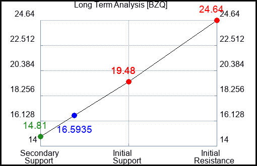 BZQ Long Term Analysis for May 22 2023 BZQ Long Term Analysis for May 22 2023