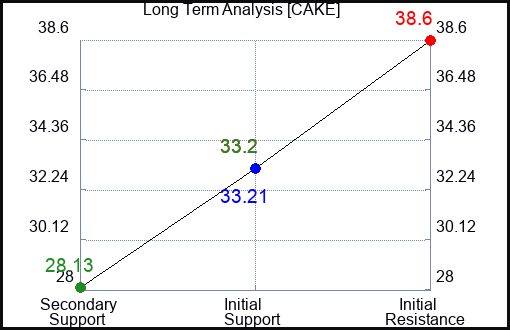 CAKE Long Term Analysis for May 22 2023 CAKE Long Term Analysis for May 22 2023