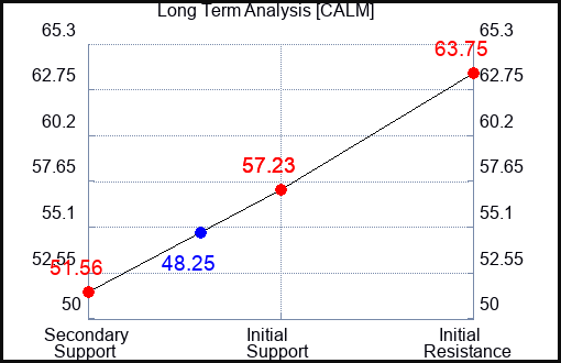 CALM Long Term Analysis for May 22 2023