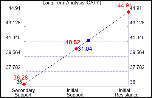 CATY Long Term Analysis for May 22 2023 CATY Long Term Analysis for May 22 2023