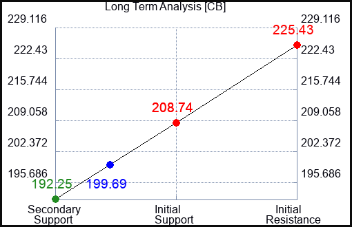 CB Long Term Analysis for May 22 2023 CB Long Term Analysis for May 22 2023