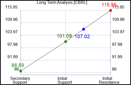 CBRL Long Term Analysis for May 22 2023 CBRL Long Term Analysis for May 22 2023
