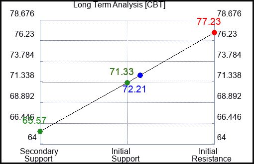 CBT Long Term Analysis for May 22 2023 CBT Long Term Analysis for May 22 2023