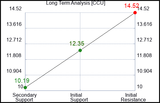 CCU Long Term Analysis for May 22 2023 CCU Long Term Analysis for May 22 2023