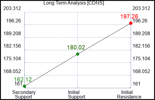 CDNS Long Term Analysis for May 22 2023