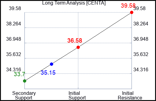 CENTA Long Term Analysis for May 22 2023