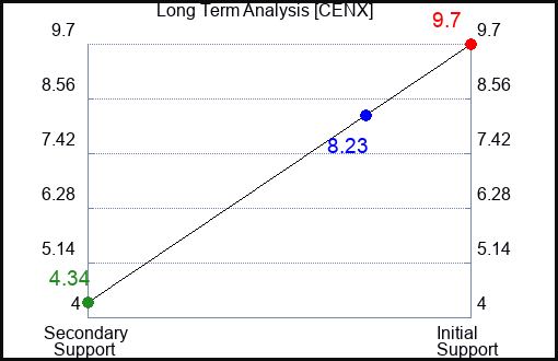 CENX Long Term Analysis for May 22 2023