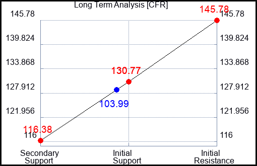 CFR Long Term Analysis for May 22 2023