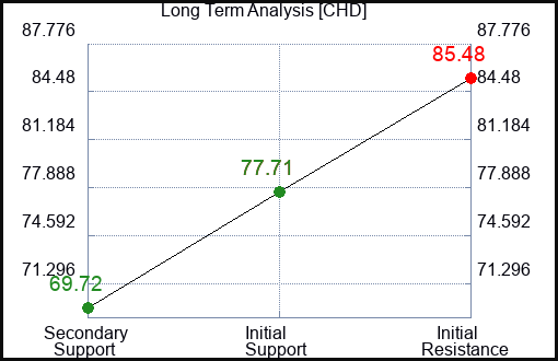 CHD Long Term Analysis for May 22 2023 CHD Long Term Analysis for May 22 2023