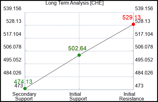 CHE Long Term Analysis for May 22 2023 CHE Long Term Analysis for May 22 2023