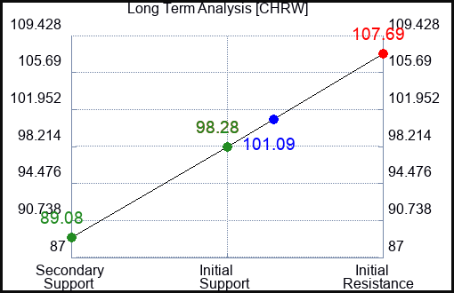 CHRW Long Term Analysis for May 22 2023 CHRW Long Term Analysis for May 22 2023