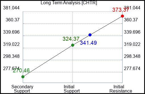 CHTR Long Term Analysis for May 22 2023 CHTR Long Term Analysis for May 22 2023