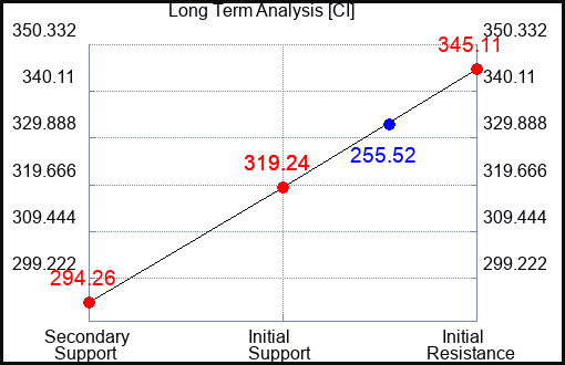 CI Long Term Analysis for May 22 2023 CI Long Term Analysis for May 22 2023