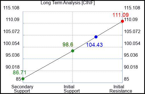 CINF Long Term Analysis for May 22 2023 CINF Long Term Analysis for May 22 2023