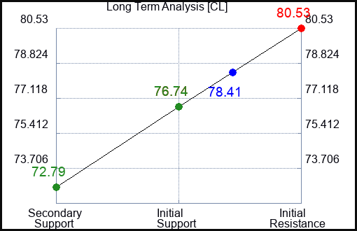 CL Long Term Analysis for May 23 2023 CL Long Term Analysis for May 23 2023