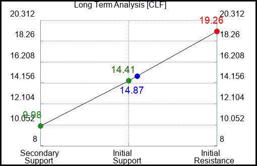 CLF Long Term Analysis for May 23 2023 CLF Long Term Analysis for May 23 2023