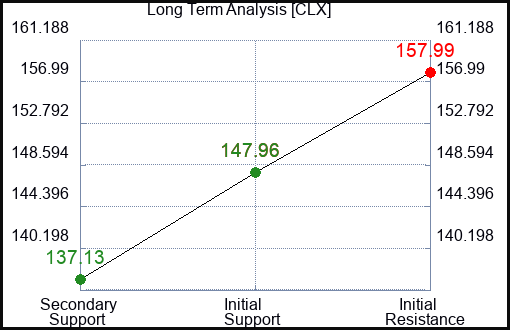 CLX Long Term Analysis for May 23 2023 CLX Long Term Analysis for May 23 2023
