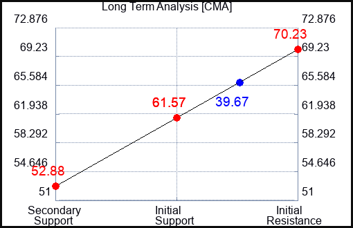CMA Long Term Analysis for May 23 2023 CMA Long Term Analysis for May 23 2023