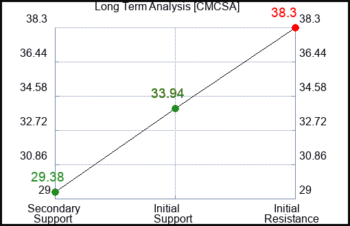 CMCSA Long Term Analysis for May 23 2023 CMCSA Long Term Analysis for May 23 2023