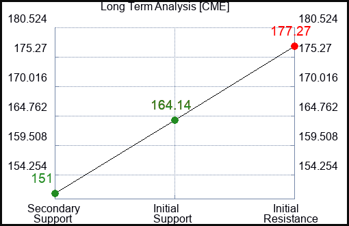 CME Long Term Analysis for May 23 2023 CME Long Term Analysis for May 23 2023