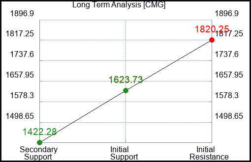 CMG Long Term Analysis for May 23 2023 CMG Long Term Analysis for May 23 2023