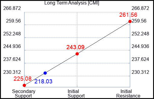 CMI Long Term Analysis for May 23 2023 CMI Long Term Analysis for May 23 2023
