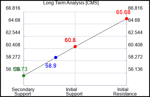 CMS Long Term Analysis for May 23 2023