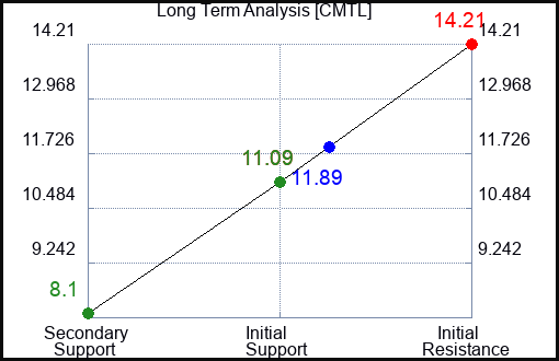 CMTL Long Term Analysis for May 23 2023