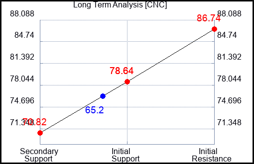 CNC Long Term Analysis for May 23 2023