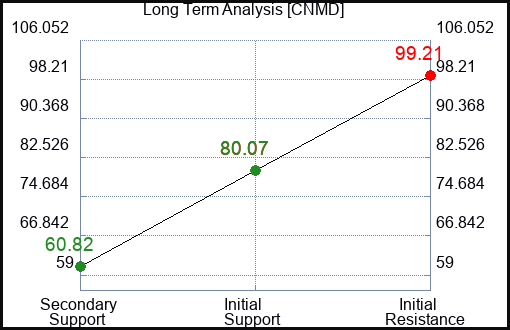 CNMD Long Term Analysis for May 23 2023 CNMD Long Term Analysis for May 23 2023