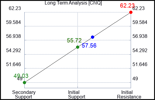 CNQ Long Term Analysis for May 23 2023 CNQ Long Term Analysis for May 23 2023