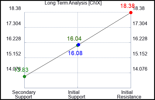 CNX Long Term Analysis for May 23 2023 CNX Long Term Analysis for May 23 2023