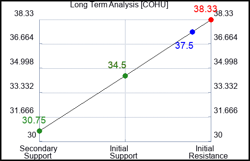 COHU Long Term Analysis for May 23 2023 COHU Long Term Analysis for May 23 2023