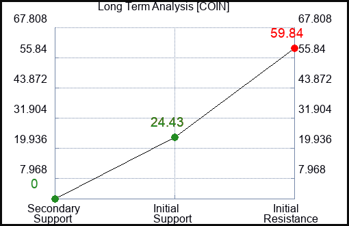 COIN Long Term Analysis for May 23 2023 COIN Long Term Analysis for May 23 2023