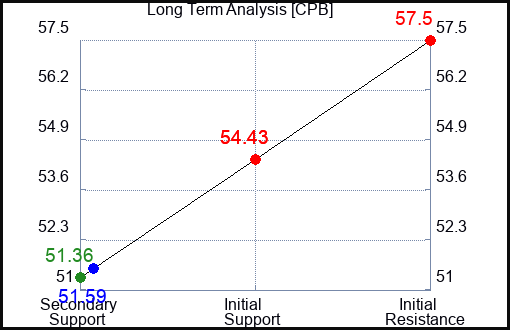 CPB Long Term Analysis for May 23 2023 CPB Long Term Analysis for May 23 2023
