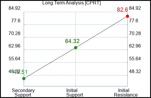 CPRT Long Term Analysis for May 23 2023 CPRT Long Term Analysis for May 23 2023