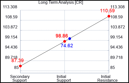 CR Long Term Analysis for May 23 2023 CR Long Term Analysis for May 23 2023