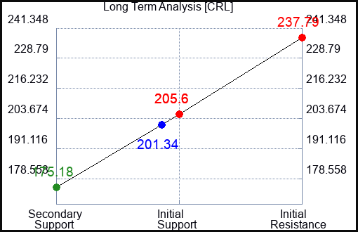 CRL Long Term Analysis for May 23 2023 CRL Long Term Analysis for May 23 2023