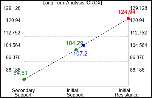 CROX Long Term Analysis for May 23 2023