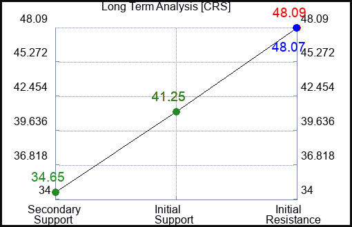 CRS Long Term Analysis for May 23 2023 CRS Long Term Analysis for May 23 2023