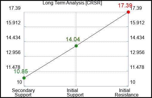 CRSR Long Term Analysis for May 23 2023 CRSR Long Term Analysis for May 23 2023