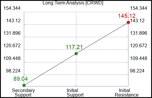 CRWD Long Term Analysis for May 23 2023 CRWD Long Term Analysis for May 23 2023
