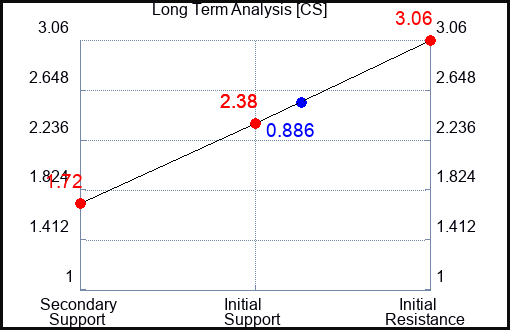 CS Long Term Analysis for May 23 2023 CS Long Term Analysis for May 23 2023