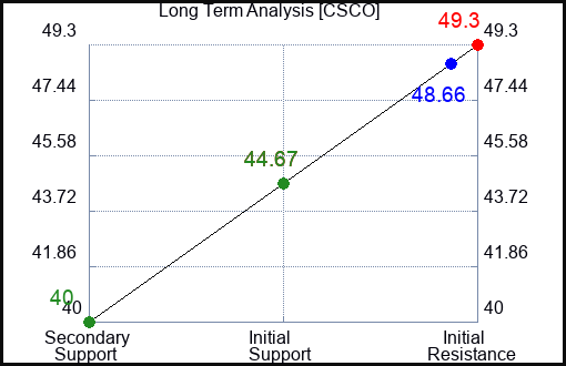 CSCO Long Term Analysis for May 23 2023 CSCO Long Term Analysis for May 23 2023