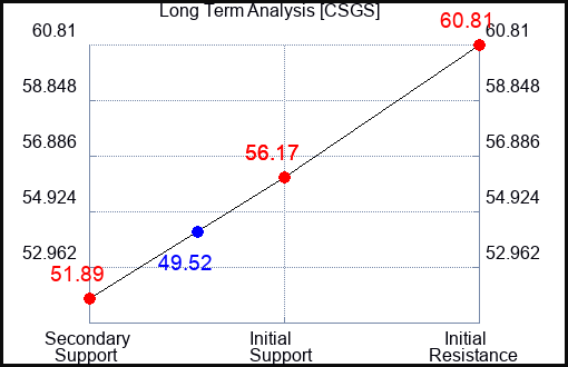 CSGS Long Term Analysis for May 23 2023 CSGS Long Term Analysis for May 23 2023