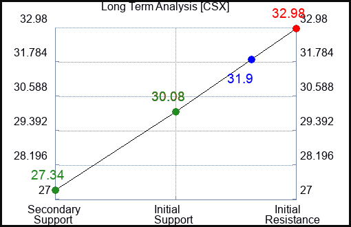 CSX Long Term Analysis for May 23 2023